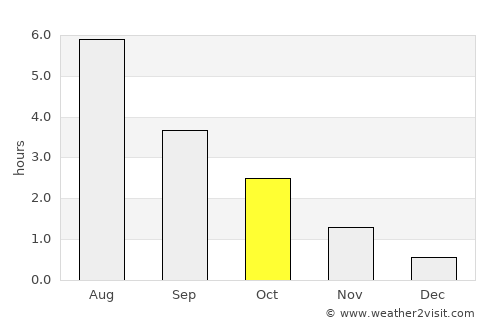 Røros average rain in October