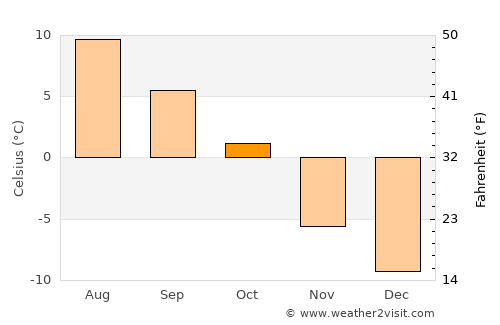 Røros average temperature in October