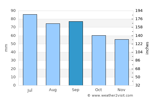 Røros average rain in September
