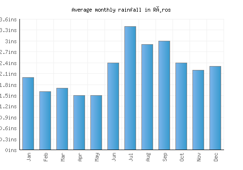Røros monthly rainfall chart (inches)