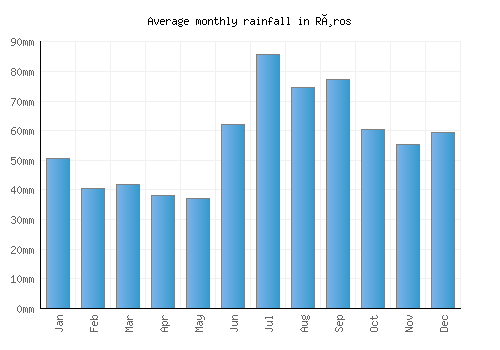 Røros monthly rainfall chart (mm)