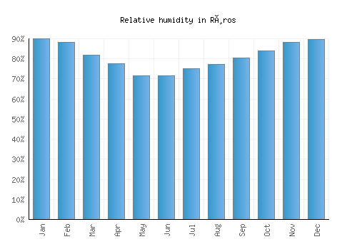Røros relative humidity averages