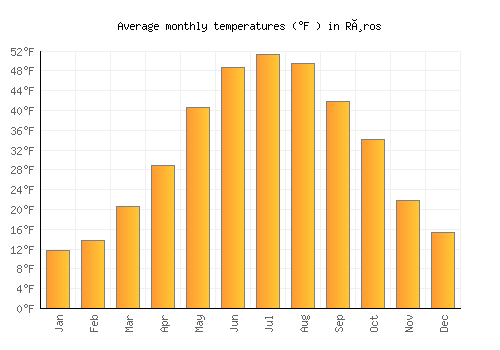 Røros average temperature chart (Fahrenheit)