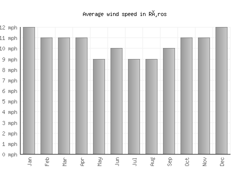 Røros average winspeed by month (mph)