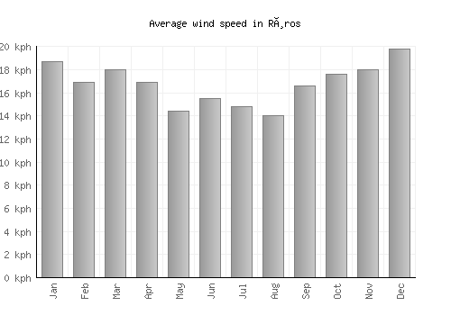 Røros average winspeed by month (km/h)