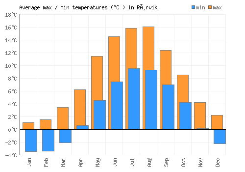 Rørvik average minimum / maximum temperatures (Celsius)