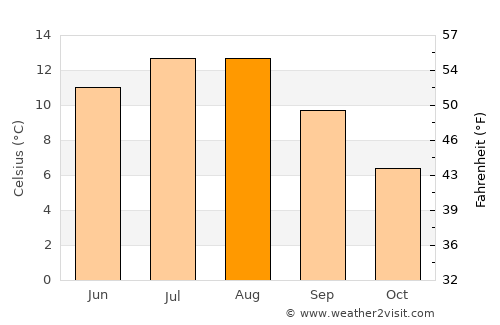 Rørvik average temperature in August
