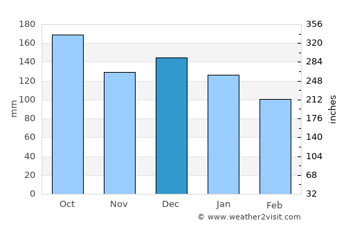 Rørvik average rain in December