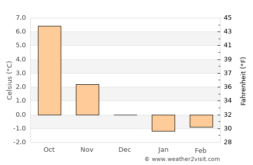 Rørvik average temperature in December