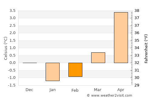 Rørvik average temperature in February