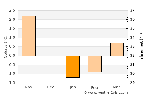 Rørvik average temperature in January