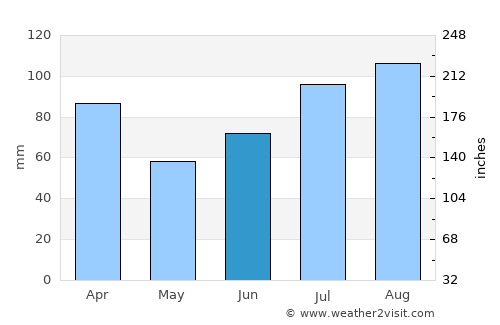 Rørvik average rain in June