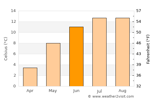 Rørvik average temperature in June
