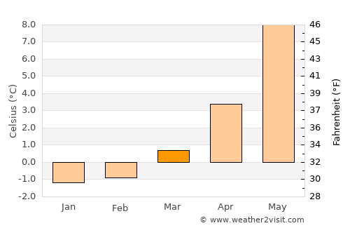 Rørvik average temperature in March