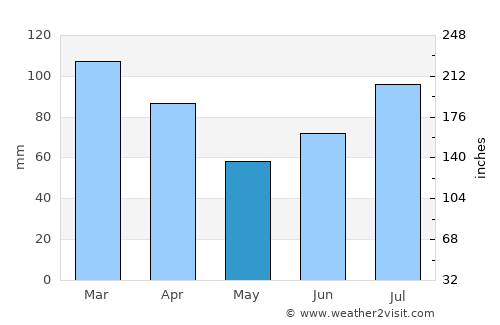 Rørvik average rain in May