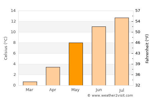 Rørvik average temperature in May