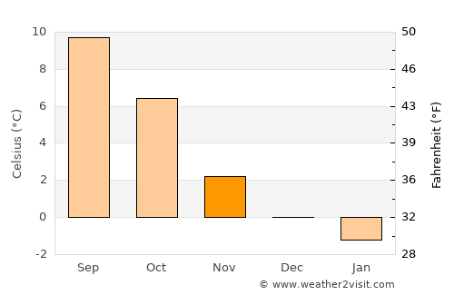 Rørvik average temperature in November