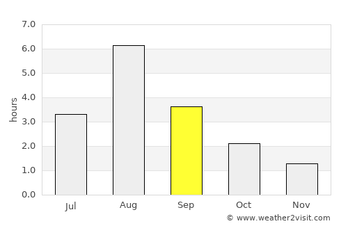 Rørvik average rain in September