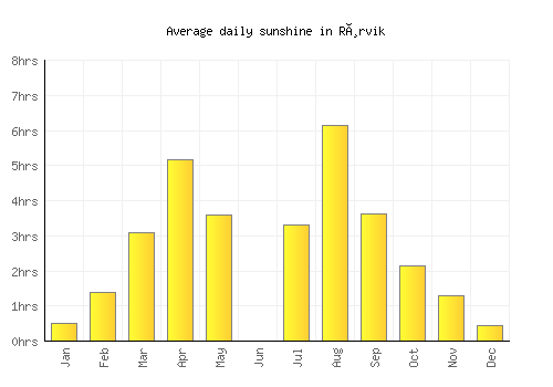 Rørvik average daily sunshine chart