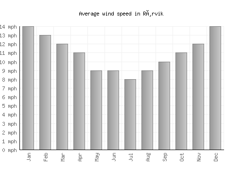 Rørvik average winspeed by month (mph)