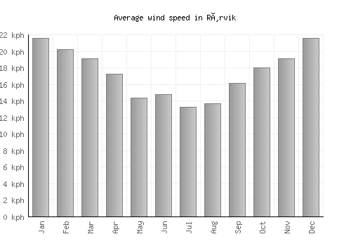 Rørvik average winspeed by month (km/h)