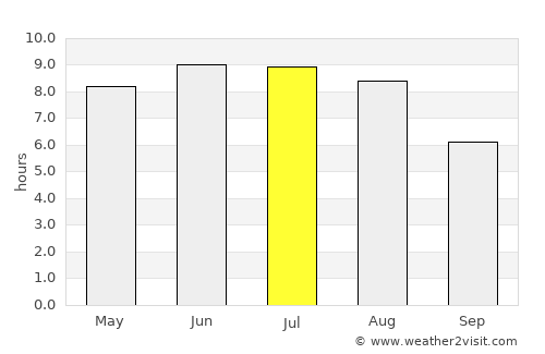 Ros’ average rain in July