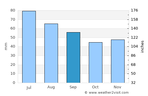 Ros’ average rain in September