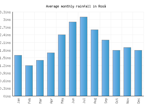 Ros’ monthly rainfall chart (inches)
