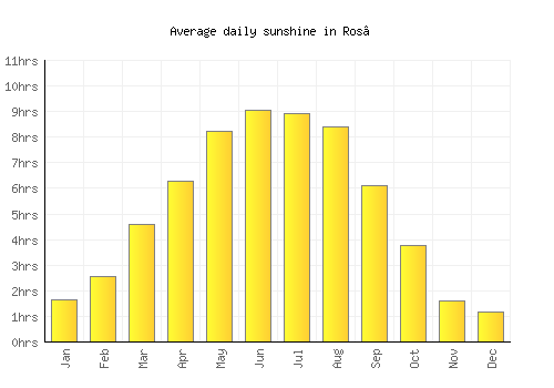 Ros’ average daily sunshine chart