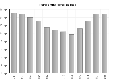 Ros’ average winspeed by month (km/h)