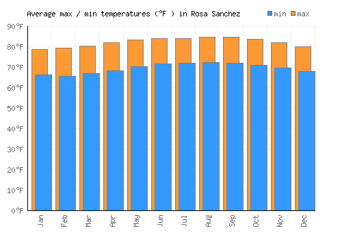 Rosa Sanchez average minimum / maximum temperatures (Fahrenheit)