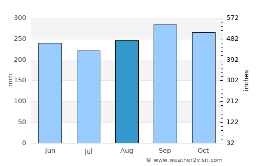 Rosa Sanchez average rain in August