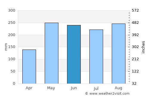 Rosa Sanchez average rain in June