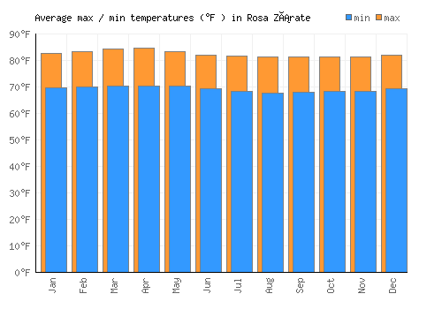 Rosa Zárate average minimum / maximum temperatures (Fahrenheit)