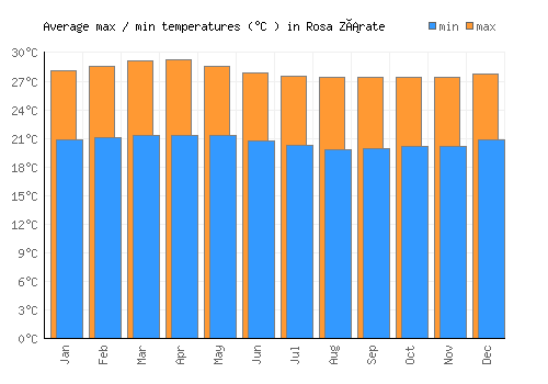 Rosa Zárate average minimum / maximum temperatures (Celsius)