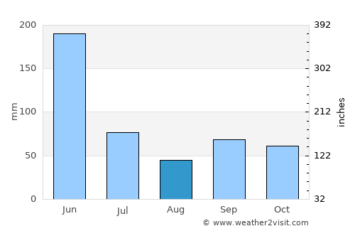 Rosa Zárate average rain in August