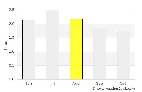 Rosa Zárate average rain in August