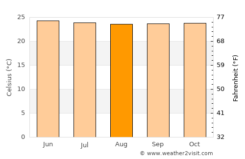 Rosa Zárate average temperature in August