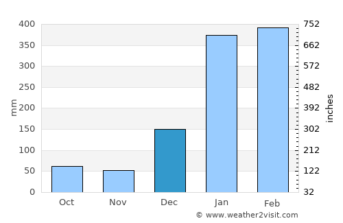 Rosa Zárate average rain in December