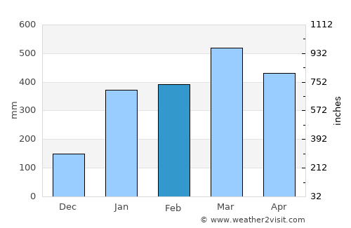 Rosa Zárate average rain in February
