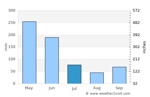 Rosa Zárate average rain in July