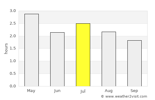 Rosa Zárate average rain in July