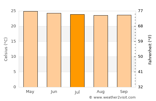 Rosa Zárate average temperature in July