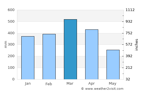 Rosa Zárate average rain in March