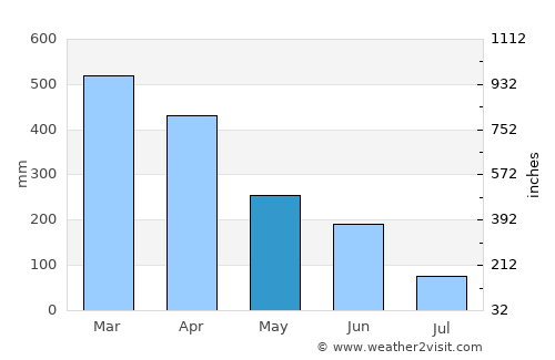 Rosa Zárate average rain in May
