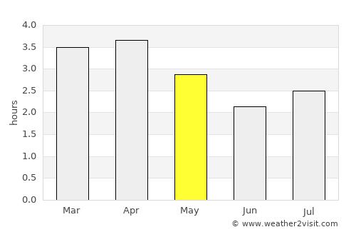 Rosa Zárate average rain in May