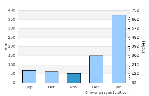 Rosa Zárate average rain in November