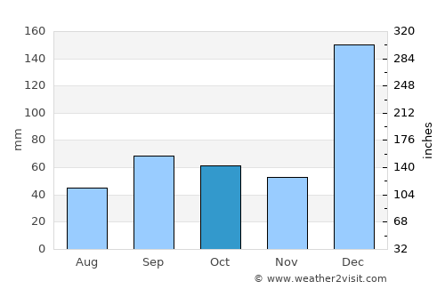 Rosa Zárate average rain in October