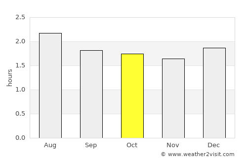 Rosa Zárate average rain in October