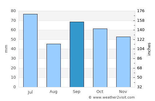 Rosa Zárate average rain in September